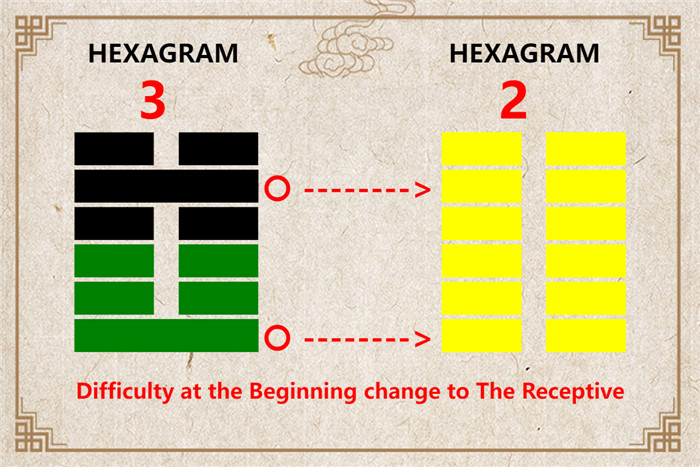 I Ching hexagram 3 to 2 meaning and explained