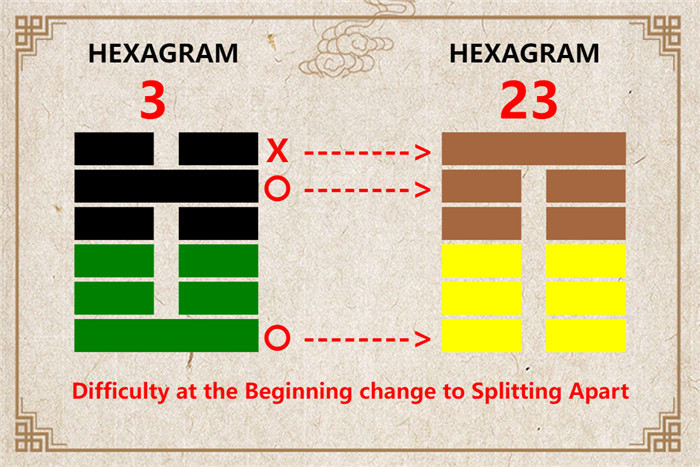 I Ching hexagram 3 to 23 meaning and explained