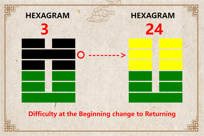 I Ching hexagram 3 to 24 meaning and explained