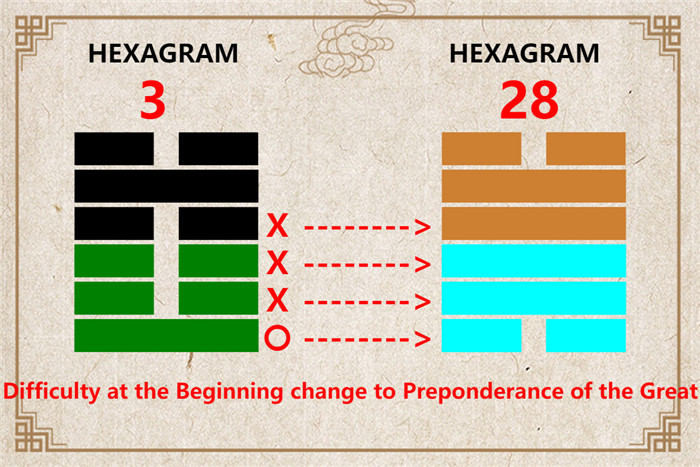 I Ching hexagram 3 to 28 meaning and explained