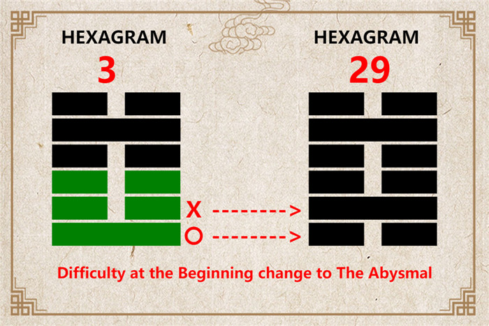 I Ching hexagram 3 to 29 meaning and explained