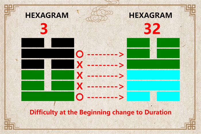 I Ching hexagram 3 to 32 meaning and explained