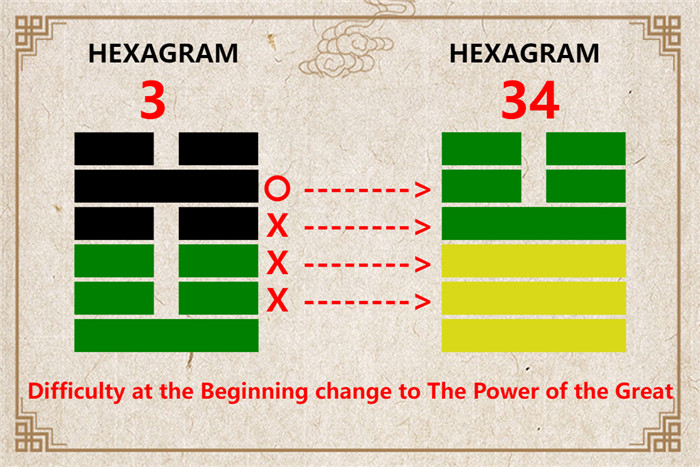 I Ching hexagram 3 to 34 meaning and explained