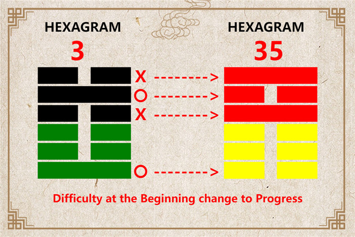 I Ching hexagram 3 to 35 meaning and explained