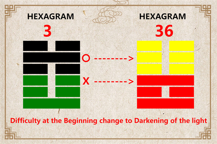 I Ching hexagram 3 to 36 meaning and explained