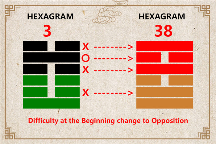 I Ching hexagram 3 to 38 meaning and explained