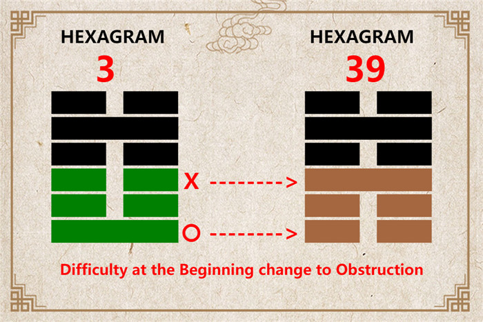 I Ching hexagram 3 to 39 meaning and explained