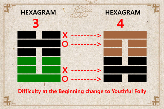 I Ching hexagram 3 to 4 meaning and explained