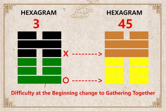 I Ching hexagram 3 to 45 meaning and explained