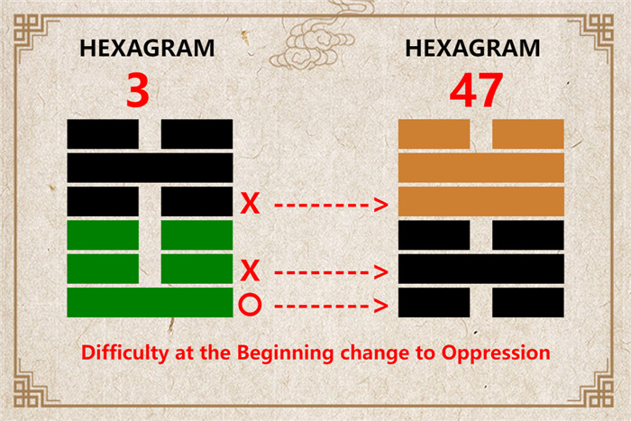 I Ching hexagram 3 to 47 meaning and explained