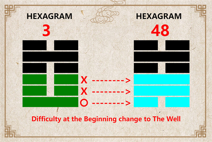 I Ching hexagram 3 to 48 meaning and explained