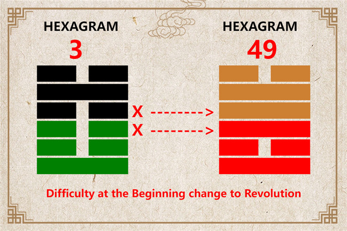 I Ching hexagram 3 to 49 meaning and explained