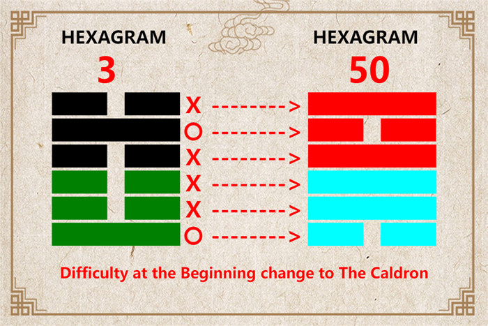 I Ching hexagram 3 to 50 meaning and explained