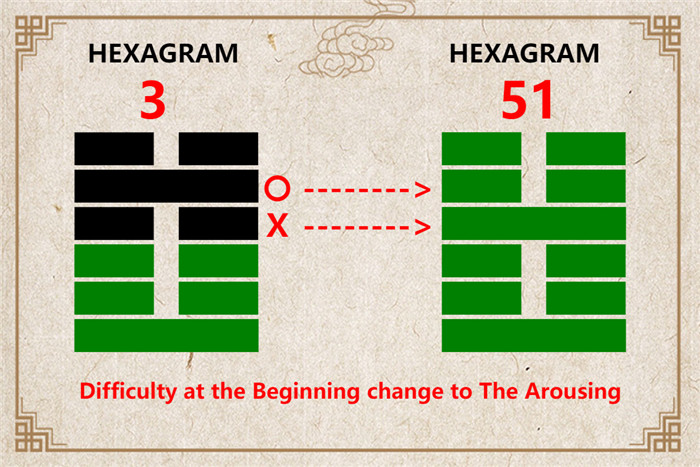 I Ching hexagram 3 to 51 meaning and explained