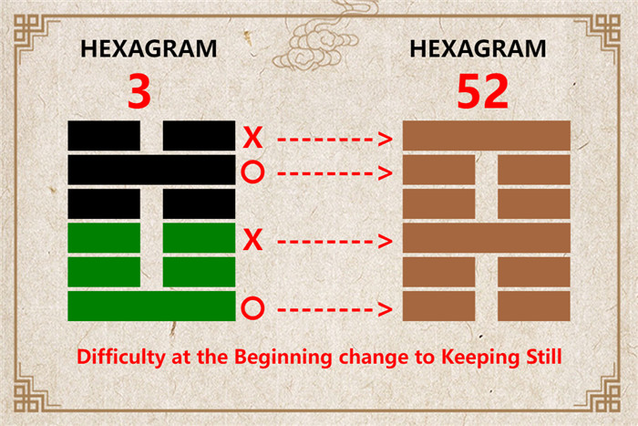 I Ching hexagram 3 to 52 meaning and explained