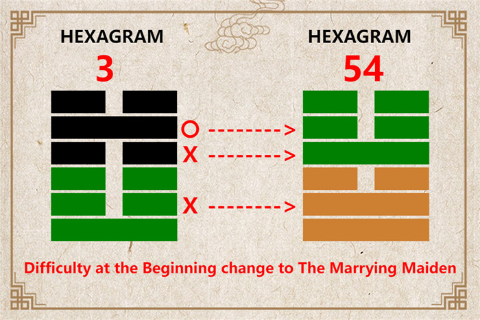 I Ching hexagram 3 to 54 meaning and explained