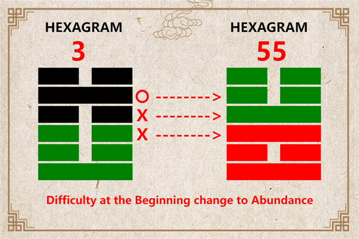 I Ching hexagram 3 to 55 meaning and explained