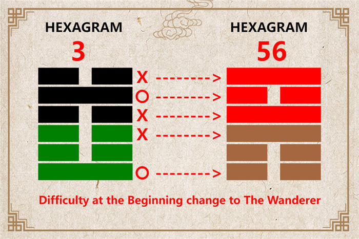 I Ching hexagram 3 to 56 meaning and explained