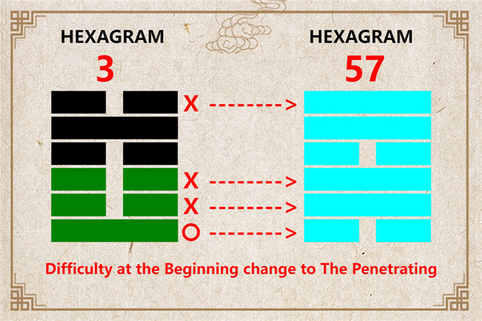 I Ching hexagram 3 to 57 meaning and explained