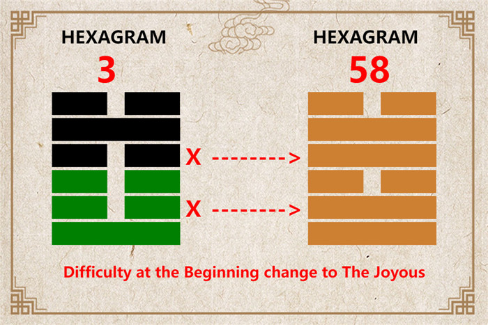 I Ching hexagram 3 to 58 meaning and explained