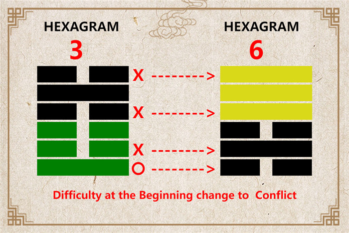 I Ching hexagram 3 to 6 meaning and explained