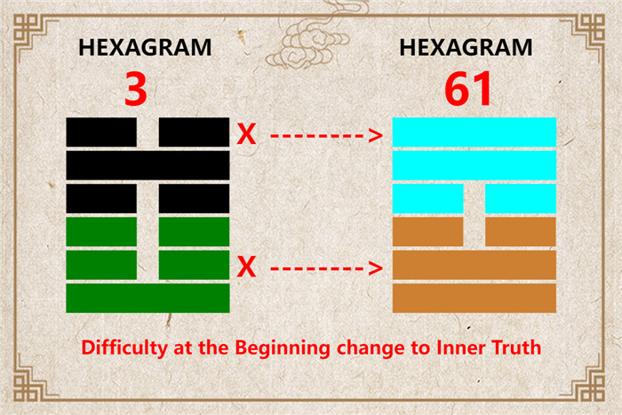 I Ching hexagram 3 to 61 meaning and explained