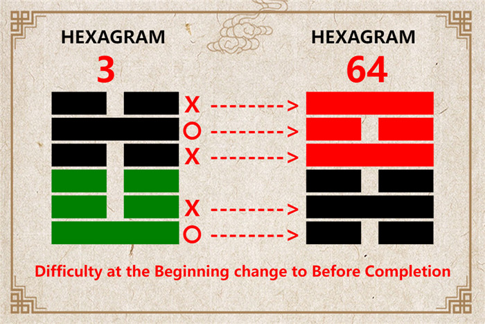 I Ching hexagram 3 to 64 meaning and explained