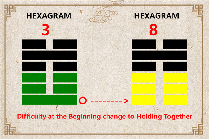 I Ching hexagram 3 to 8 meaning and explained