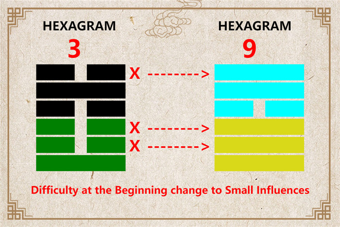 I Ching hexagram 3 to 9 meaning and explained