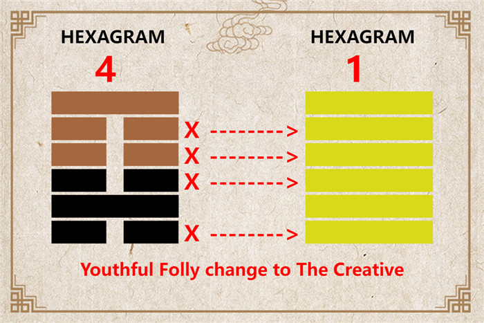 I Ching hexagram 4 to 1 meaning and explained