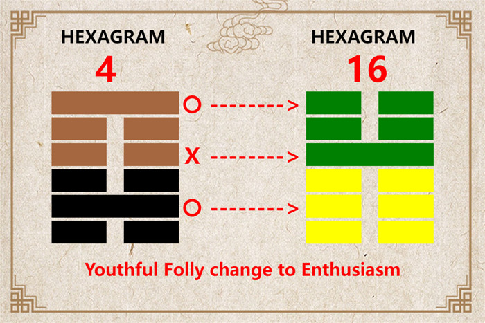 I Ching hexagram 4 to 16 meaning and explained