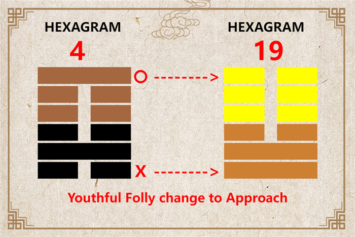 I Ching hexagram 4 to 19 meaning and explained