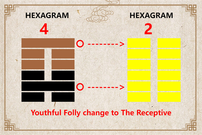 I Ching hexagram 4 to 2 meaning and explained