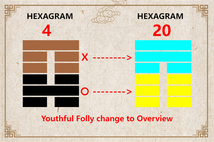 I Ching hexagram 4 to 20 meaning and explained