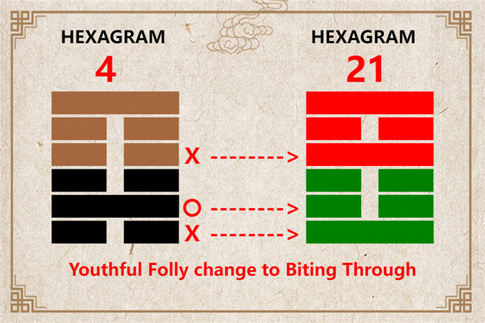 I Ching hexagram 4 to 21 meaning and explained