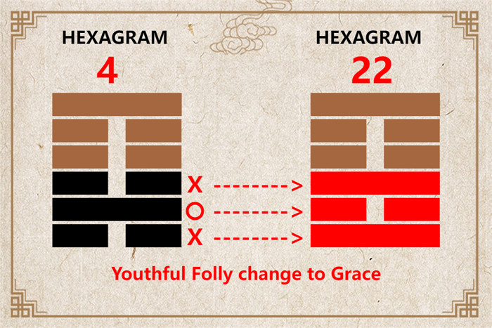 I Ching hexagram 4 to 22 meaning and explained