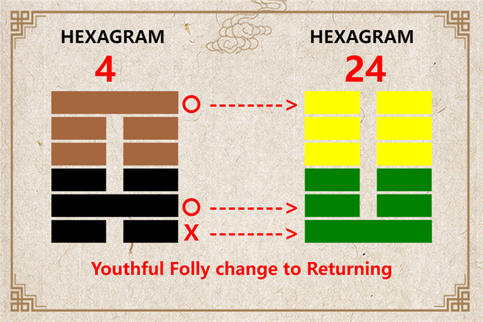 I Ching hexagram 4 to 24 meaning and explained