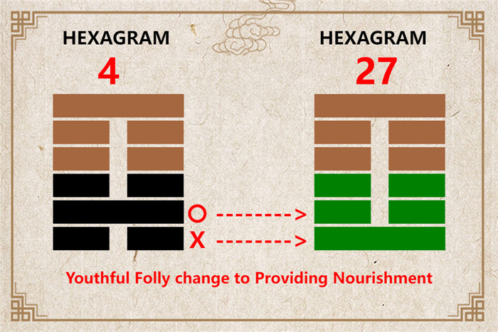 I Ching hexagram 4 to 27 meaning and explained