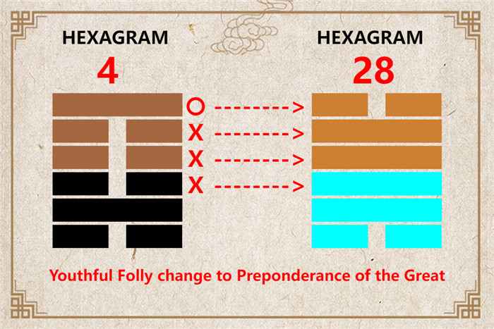 I Ching hexagram 4 to 28 meaning and explained