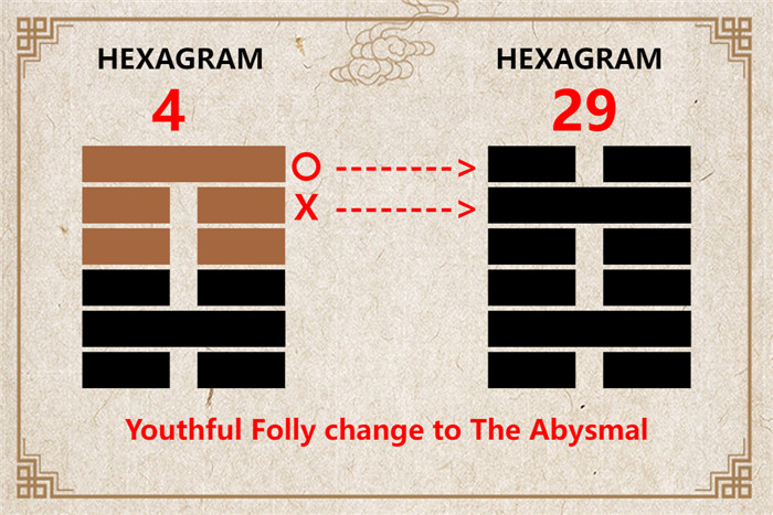 I Ching hexagram 4 to 29 meaning and explained