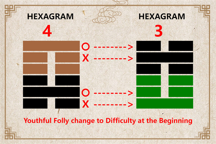 I Ching hexagram 4 to 3 meaning and explained