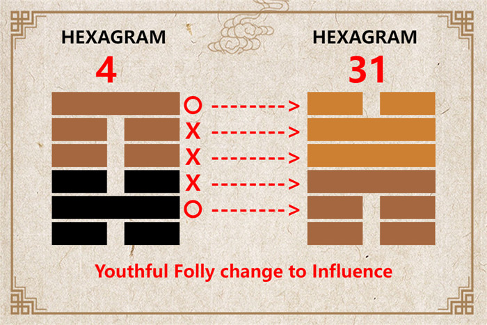 I Ching hexagram 4 to 31 meaning and explained