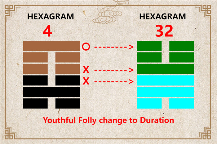 I Ching hexagram 4 to 32 meaning and explained