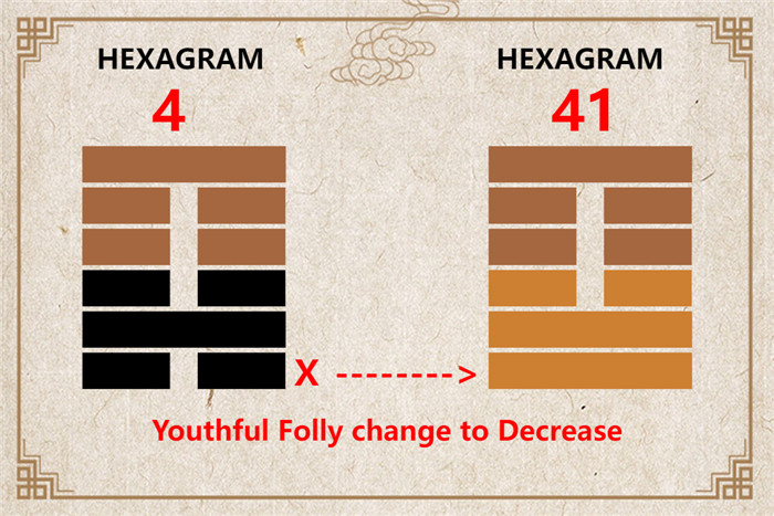 I Ching hexagram 4 to 41 meaning and explained