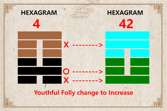 I Ching hexagram 4 to 42 meaning and explained