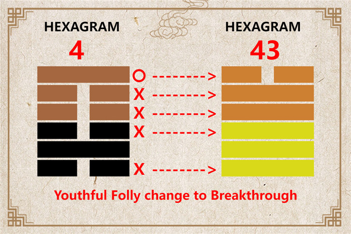 I Ching hexagram 4 to 43 meaning and explained