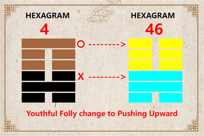 I Ching hexagram 4 to 46 meaning and explained