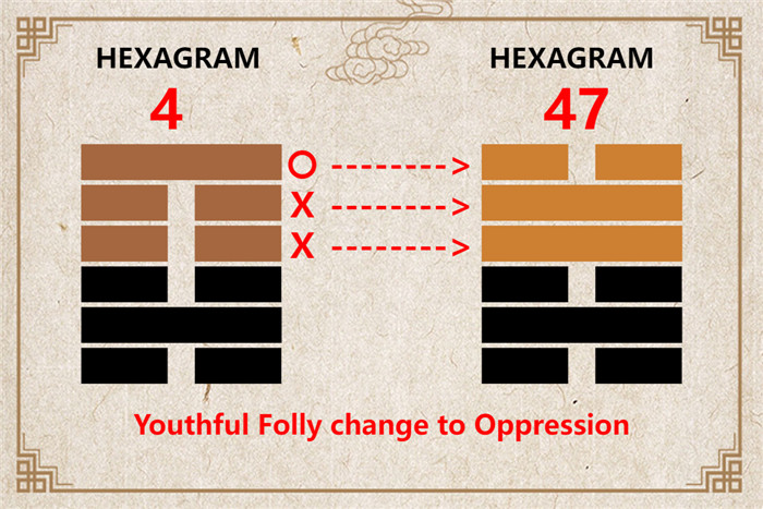 I Ching hexagram 4 to 47 meaning and explained