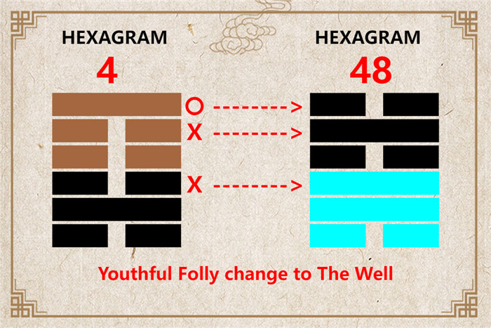 I Ching hexagram 4 to 48 meaning and explained