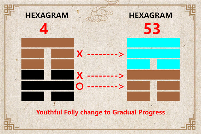 I Ching hexagram 4 to 53 meaning and explained